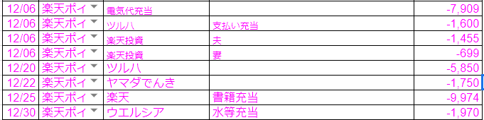 2019年12月の楽天ポイント利用分