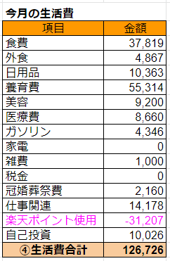 2019年12月の生活費