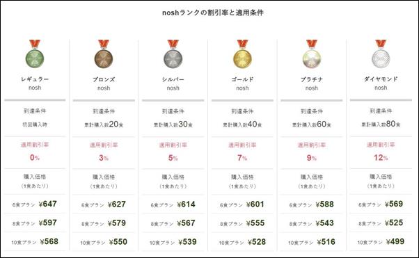 nosh Clubの割引率
